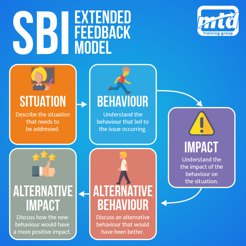 SBI model